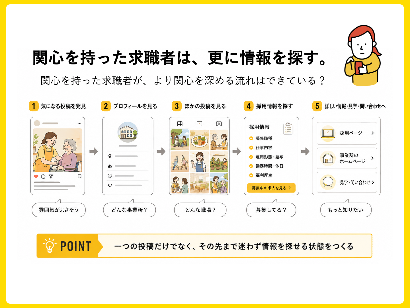 投稿に興味を持った求職者がプロフィールや過去の投稿、採用情報を確認する流れ
